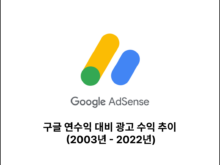 구글 연수익 대비 광고 수익 추이 (2003년 - 2022년)