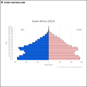 남아프리카 | 유럽 중동 아프리카 | 인구 피라미드 2023