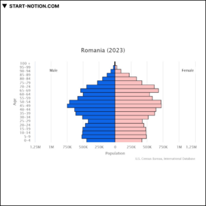 루마니아 | 유럽 중동 아프리카 | 인구 피라미드 2023