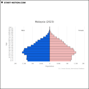 말레이시아 | 아시아 태평양 국가 | 인구 피라미드 2023