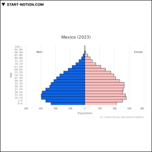 멕시코 | 북미 | 인구 피라미드 2023
