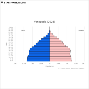 베네수엘라 | 남미 | 인구 피라미드 2023