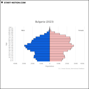불가리아 | 유럽 중동 아프리카 | 인구 피라미드 2023