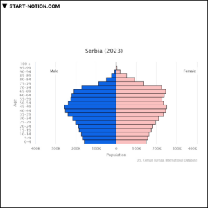 세르비아 | 유럽 중동 아프리카 | 인구 피라미드 2023