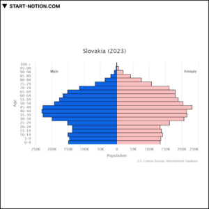 슬로바키아 | 유럽 중동 아프리카 | 인구 피라미드 2023