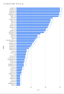 시밀러웹 전세계 지역 Top 50 요약 (2023년 8월) 그래프