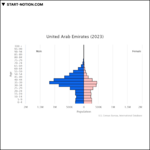 아랍 에미레이트 | 유럽 중동 아프리카 | 인구 피라미드 2023