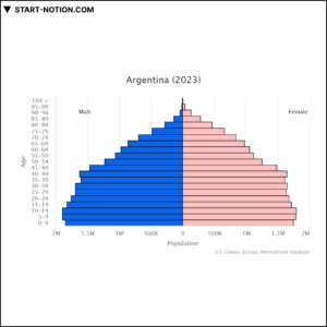 아르헨티나 | 남미 | 인구 피라미드 2023