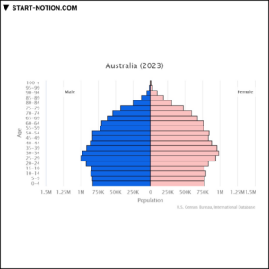 오스트레일리아 | 아시아 태평양 국가 | 인구 피라미드 2023