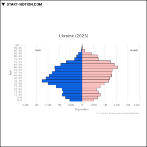 우크라이나 | 유럽 중동 아프리카 | 인구 피라미드 2023