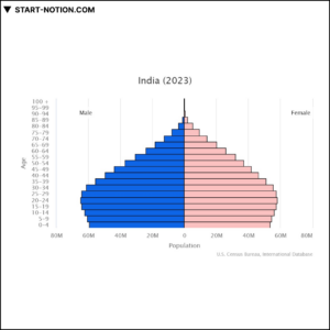 인도 | 아시아 태평양 국가 | 인구 피라미드 2023