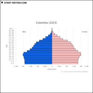 콜롬비아 | 남미 | 인구 피라미드 2023