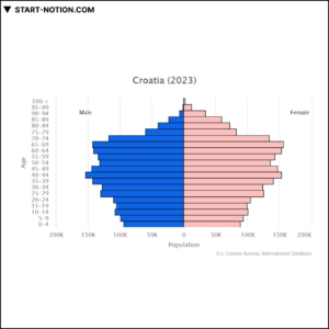 크로아티아 | 유럽 중동 아프리카 | 인구 피라미드 2023