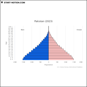 파키스탄 | 유럽 중동 아프리카 | 인구 피라미드 2023