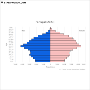 포르투갈 | 유럽 중동 아프리카 | 인구 피라미드 2023