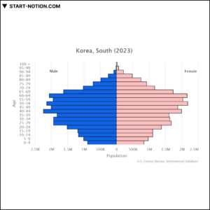 한국 | 아시아 태평양 국가 | 인구 피라미드 2023
