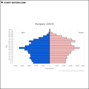 헝가리 | 유럽 중동 아프리카 | 인구 피라미드 2023