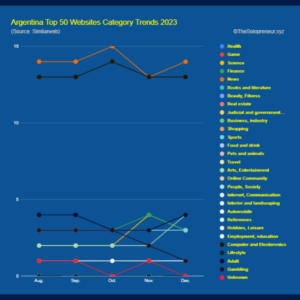 Argentina Top 50 Websites Category Trends 2023