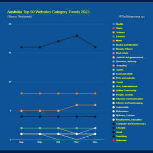 Australia Top 50 Websites Category Trends 2023