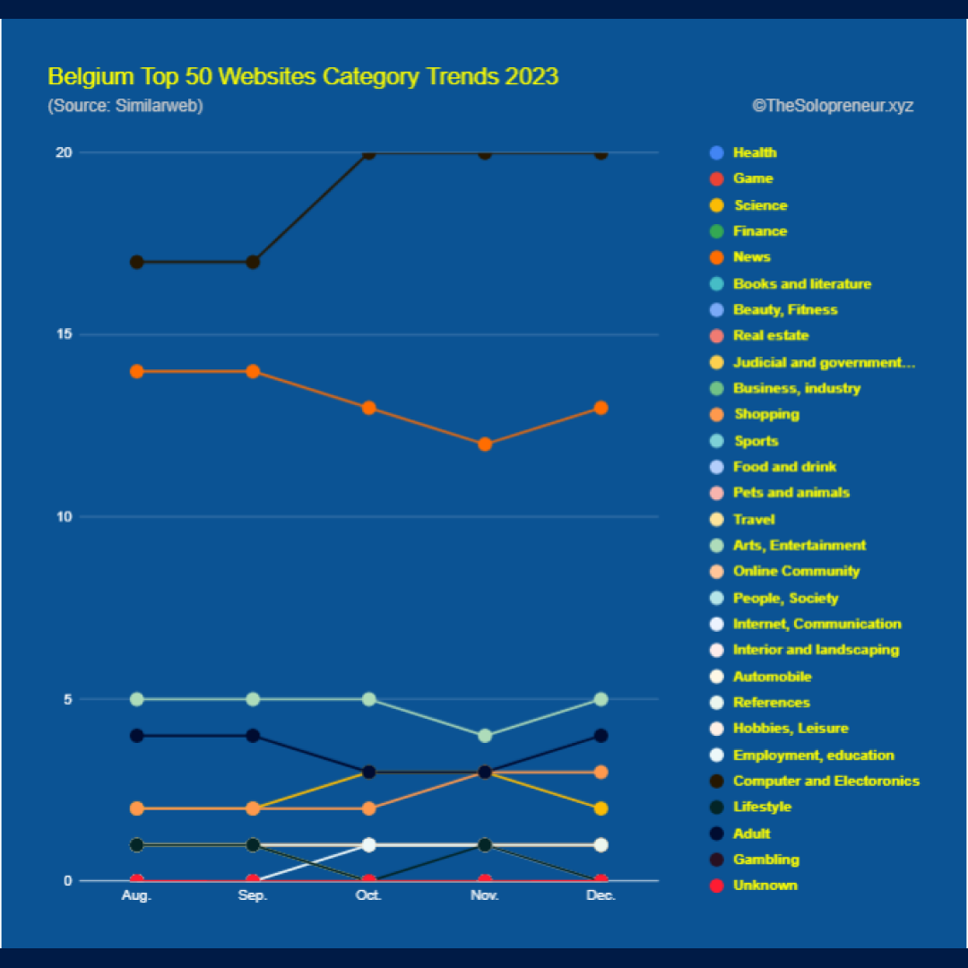 Belgium Top 50 Websites Category Trends 2023