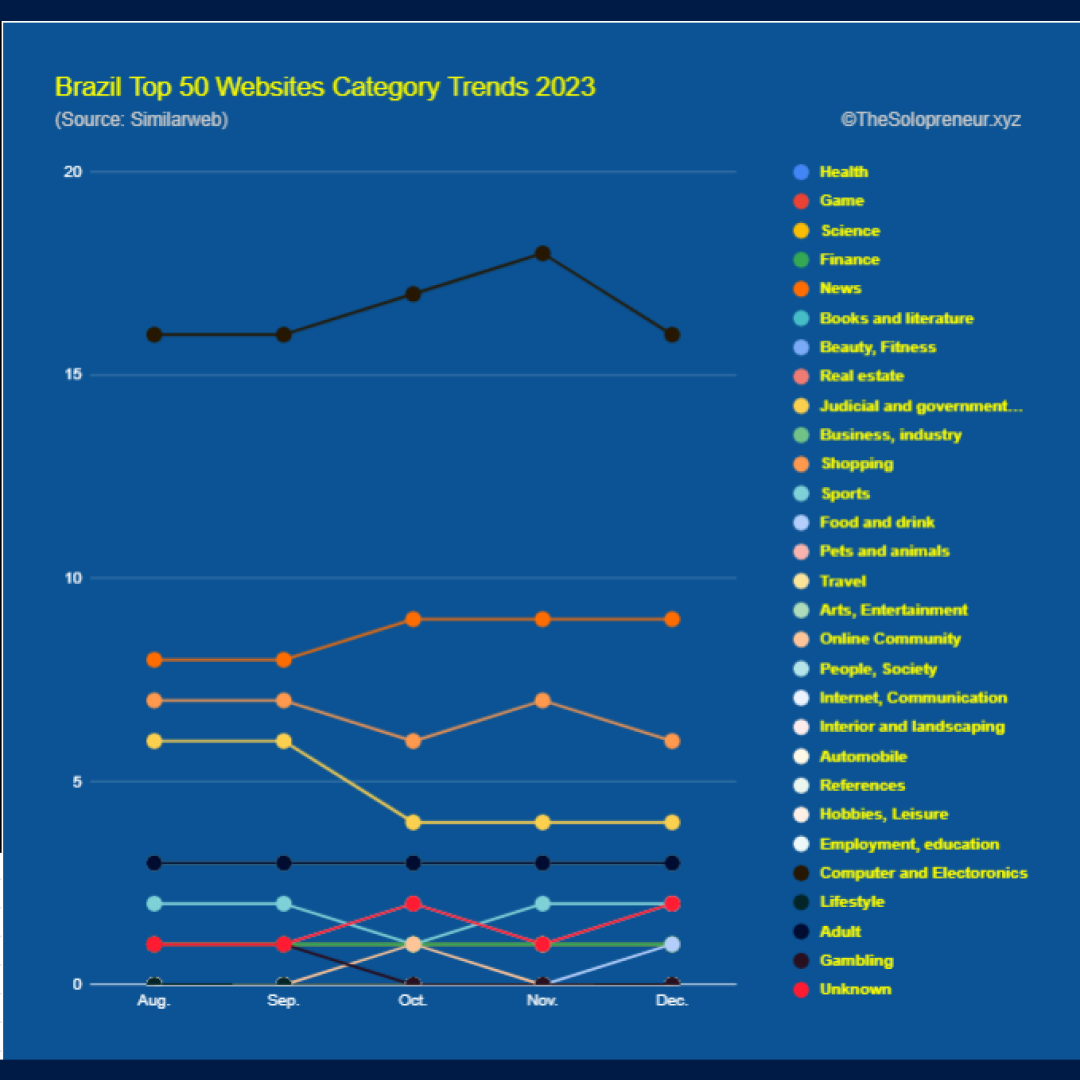 Brazil Top 50 Websites Category Trends 2023