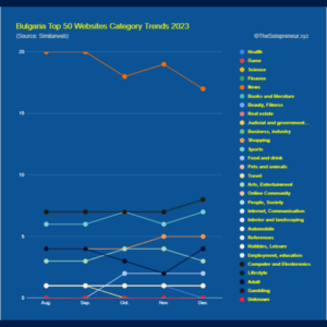 Bulgaria Top 50 Websites Category Trends 2023