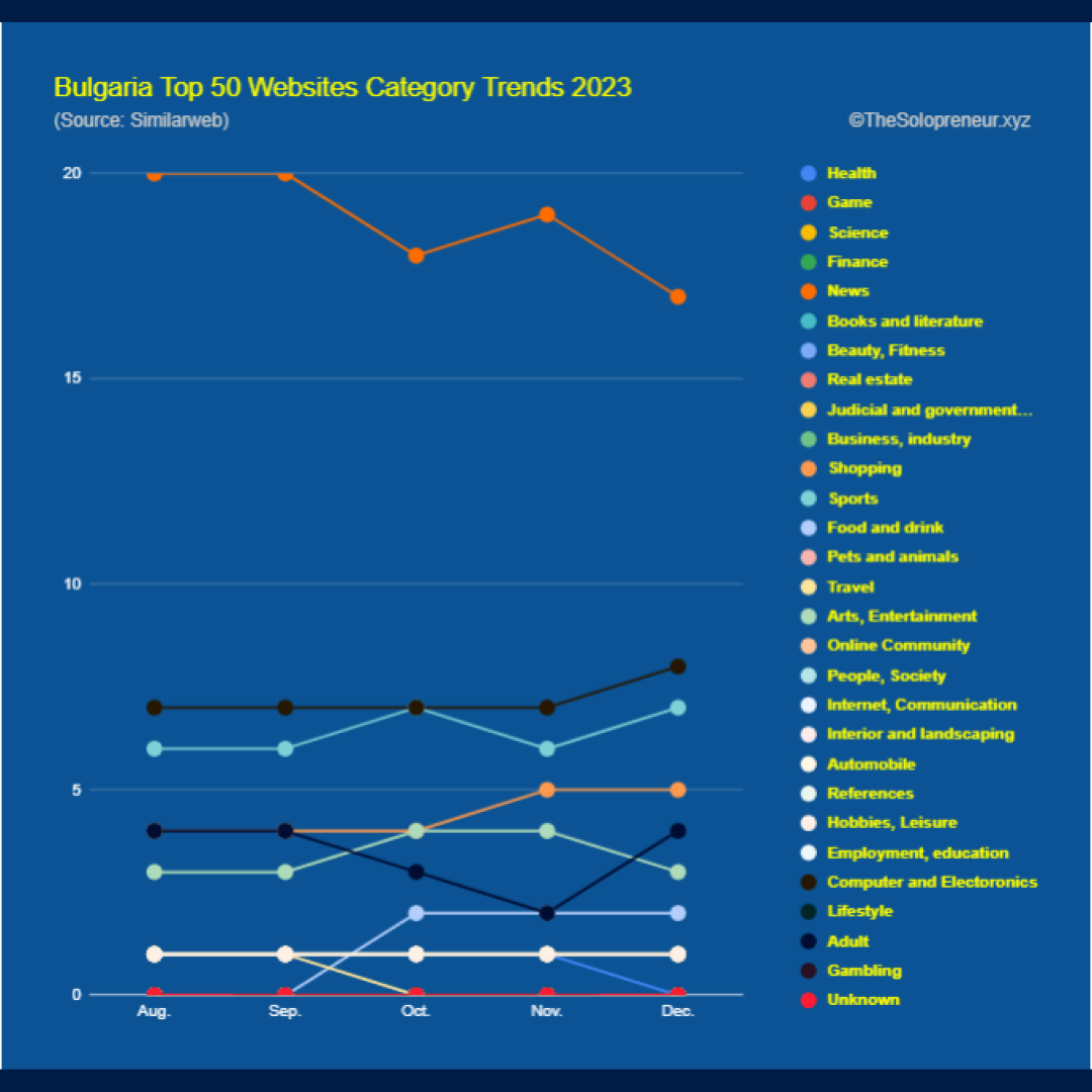 Bulgaria Top 50 Websites Category Trends 2023