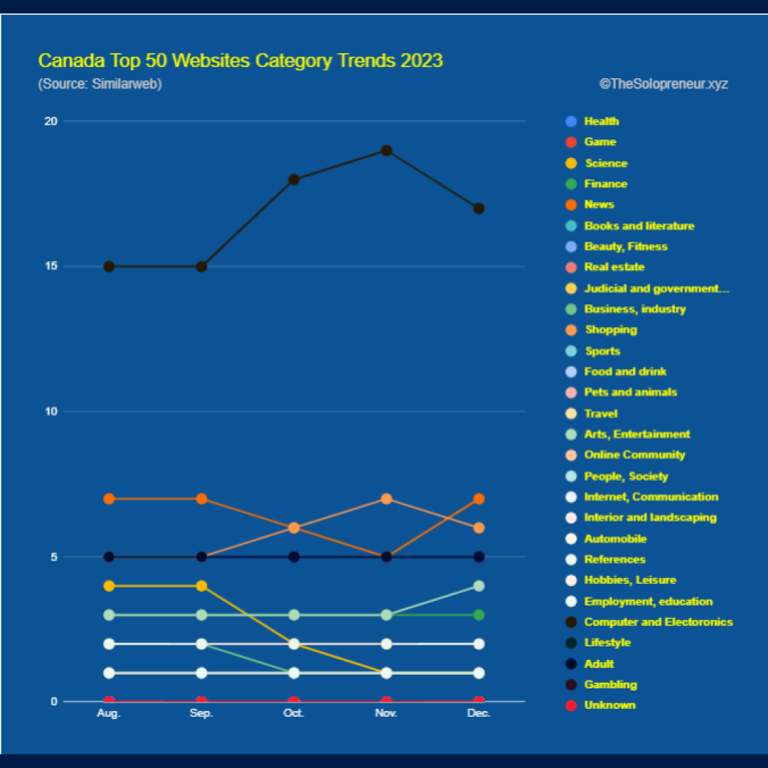 Canada Top 50 Websites Category Trends 2023