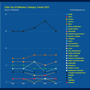 Chile Top 50 Websites Category Trends 2023