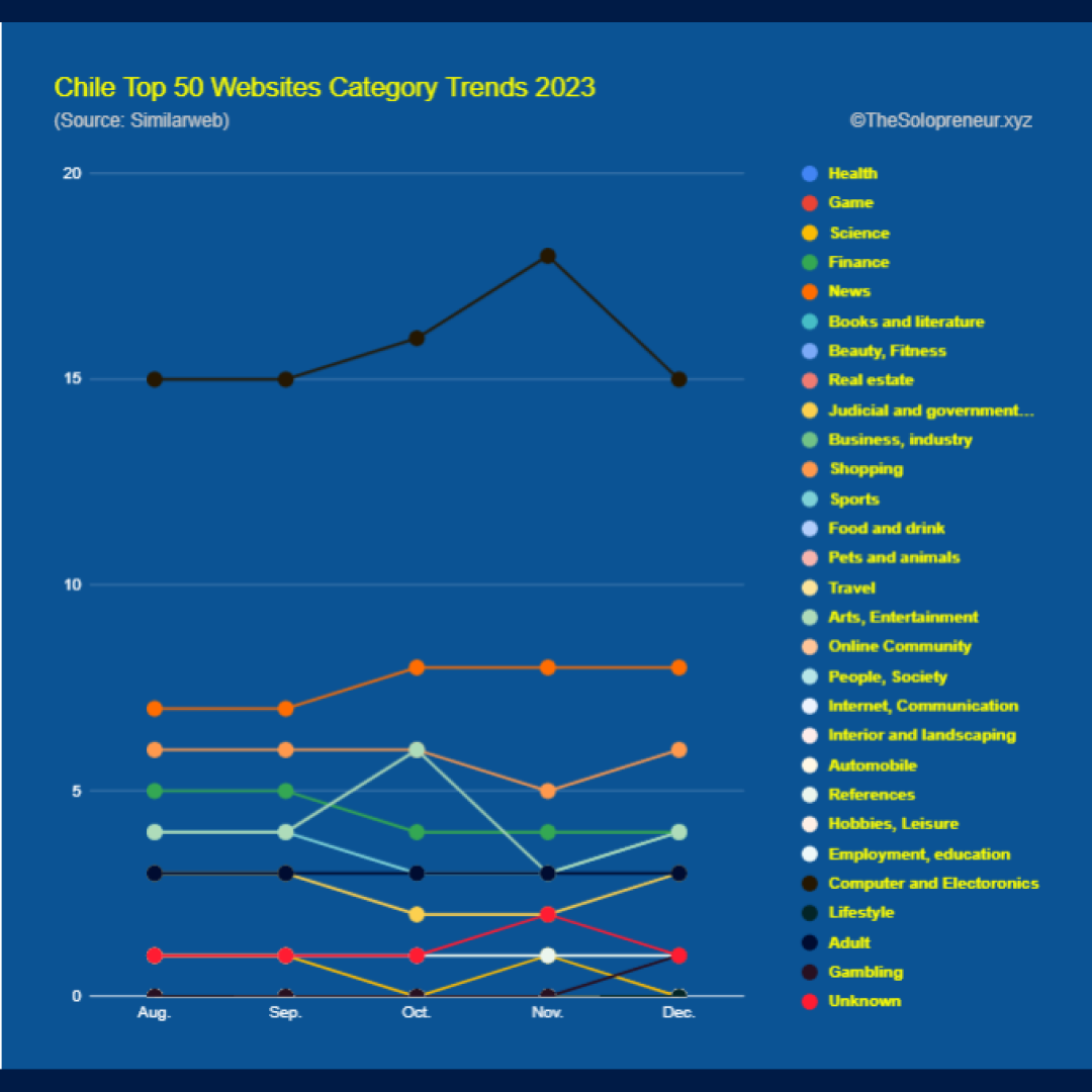 Chile Top 50 Websites Category Trends 2023