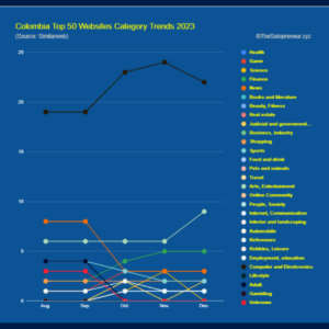 Colombia Top 50 Websites Category Trends 2023