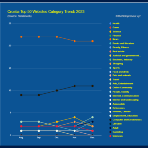 Croatia Top 50 Websites Category Trends 2023