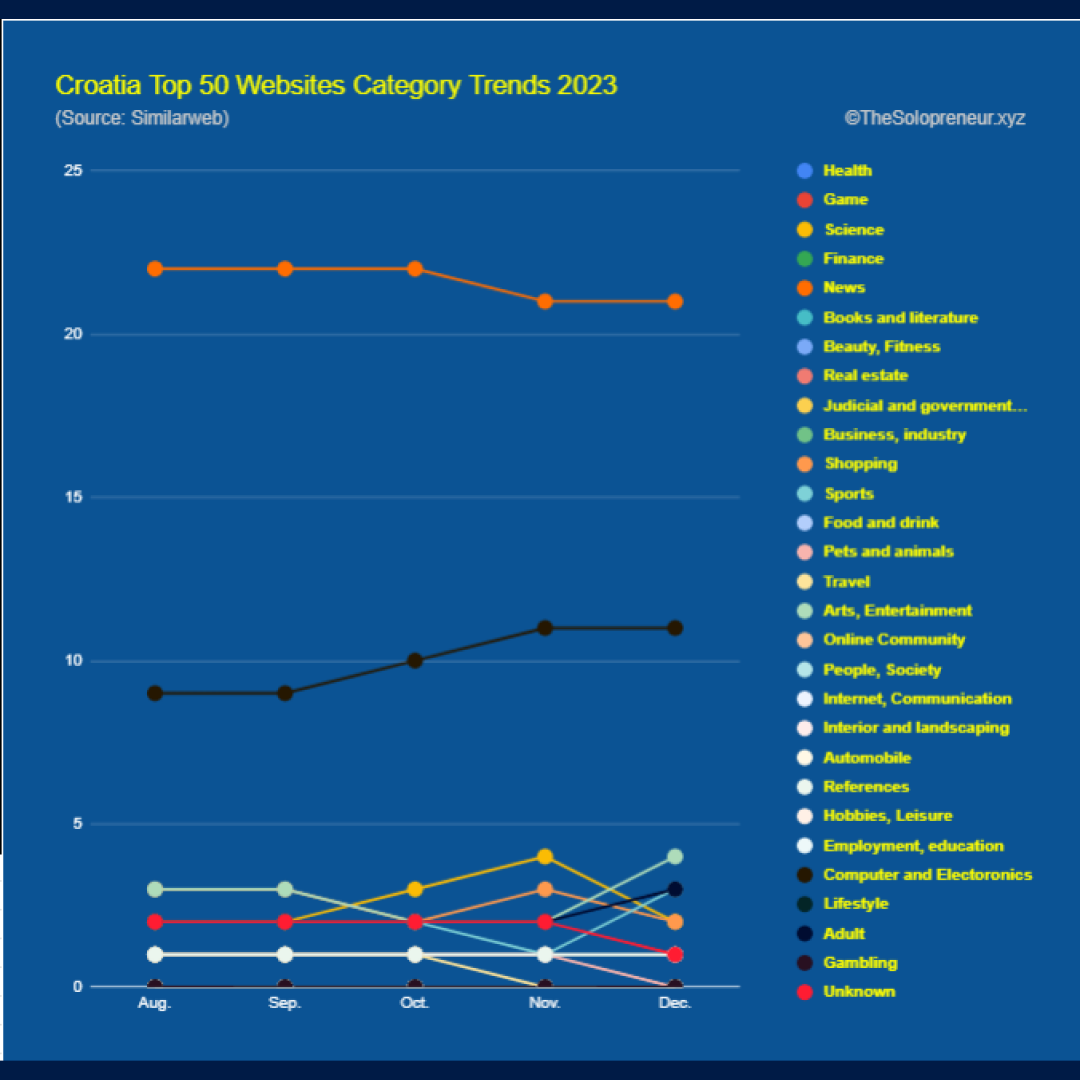 Croatia Top 50 Websites Category Trends 2023