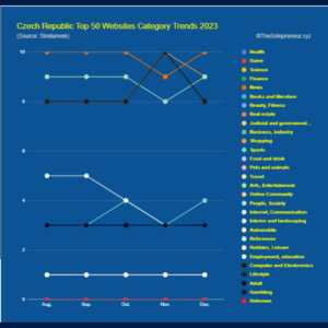 Czech Republic Top 50 Websites Category Trends 2023