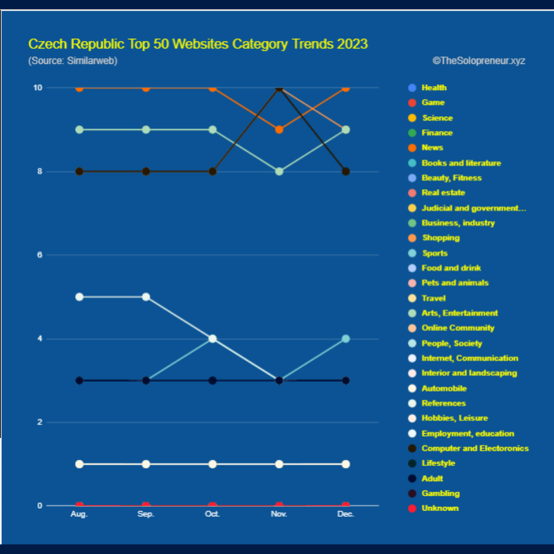 Czech Republic Top 50 Websites Category Trends 2023