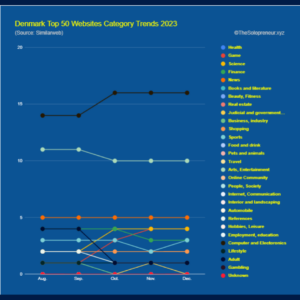 Denmark Top 50 Websites Category Trends 2023