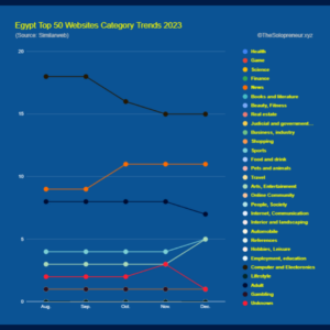 Egypt Top 50 Websites Category Trends 2023