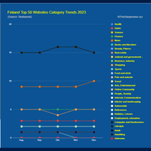 Finland Top 50 Websites Category Trends 2023