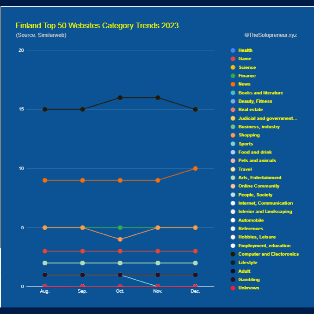 Finland Top 50 Websites Category Trends 2023