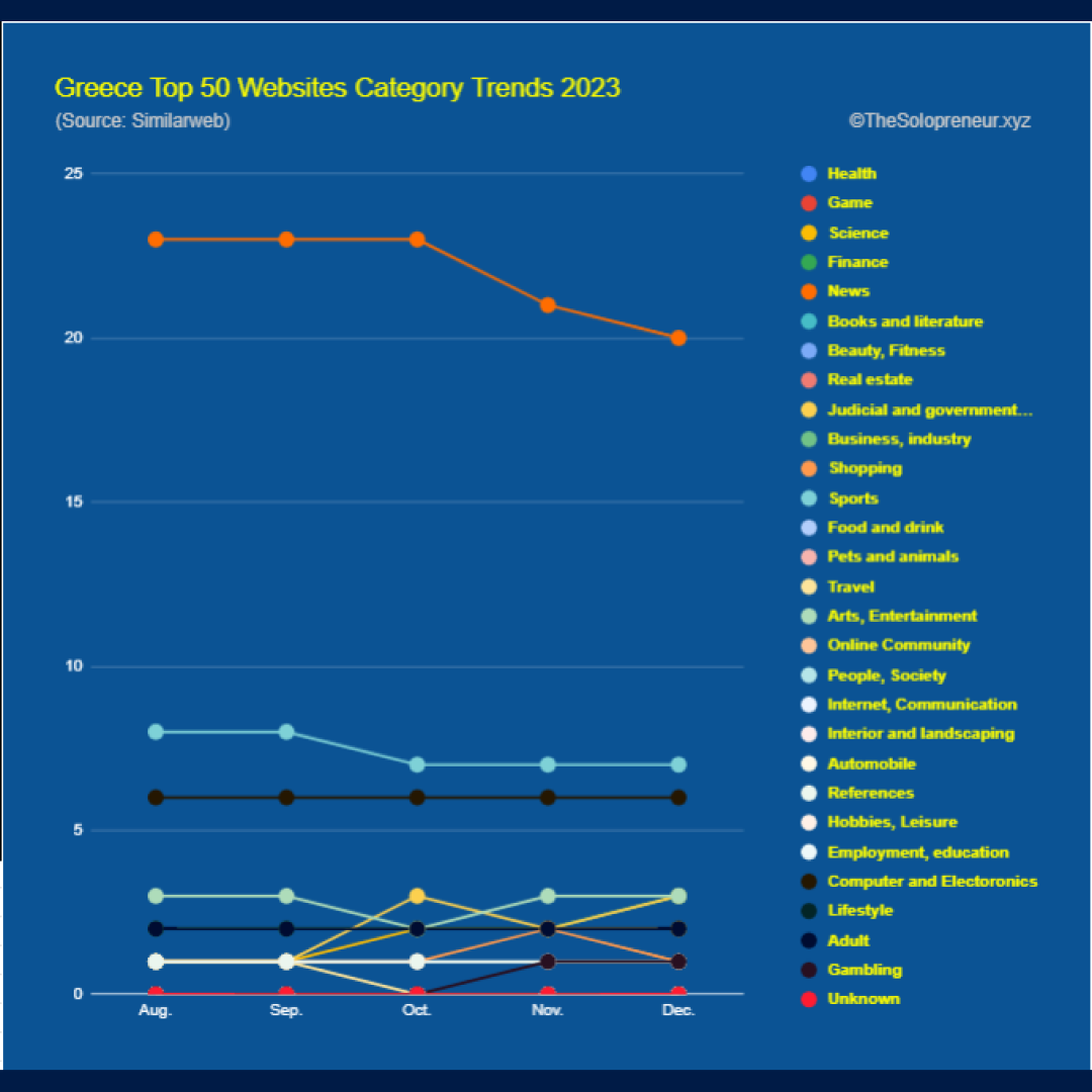 Greece Top 50 Websites Category Trends 2023