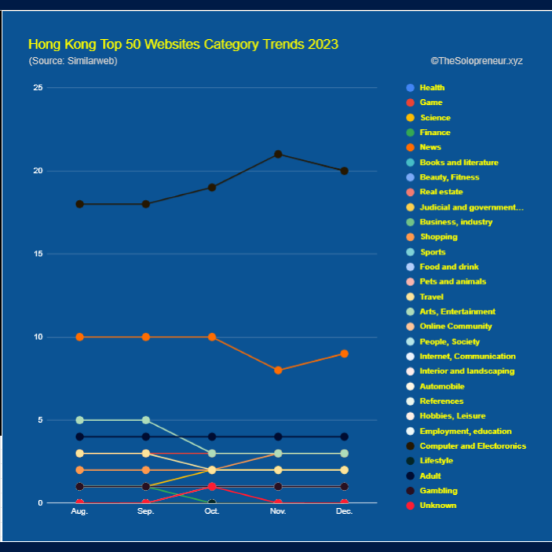 Hong Kong Top 50 Websites Category Trends 2023