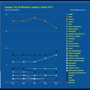 Hungary Top 50 Websites Category Trends 2023