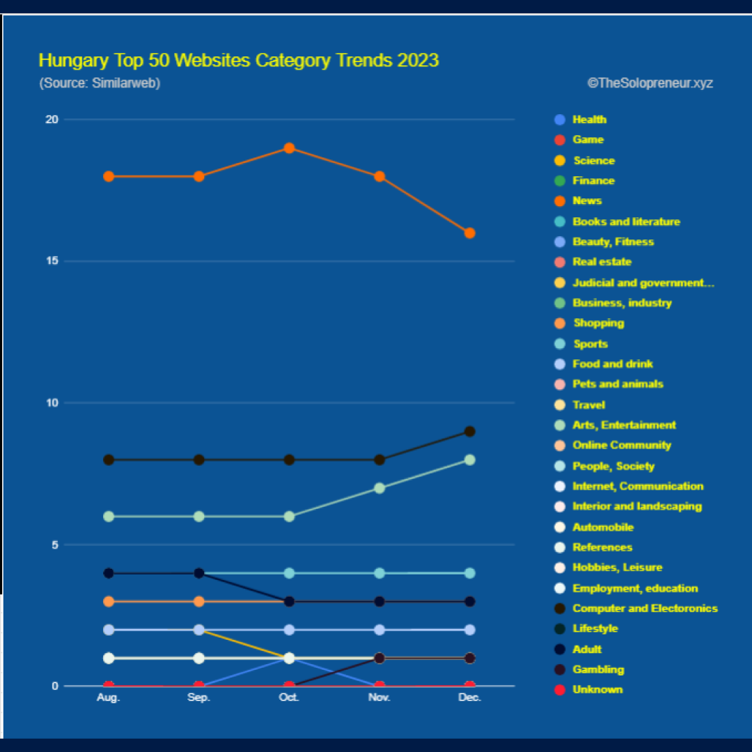 Hungary Top 50 Websites Category Trends 2023