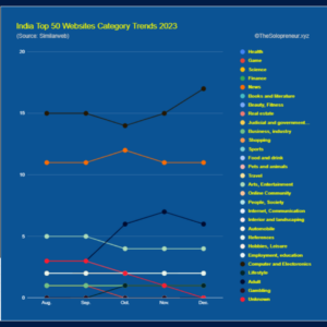 India Top 50 Websites Category Trends 2023