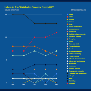 Indonesia Top 50 Websites Category Trends 2023