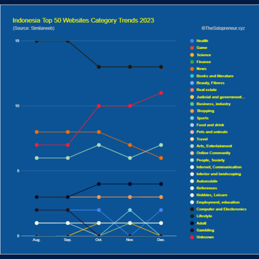 Indonesia Top 50 Websites Category Trends 2023