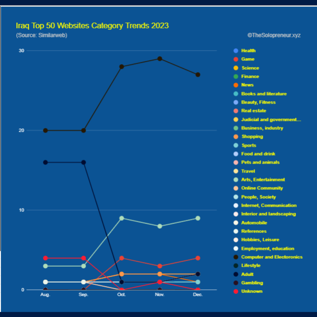 Iraq Top 50 Websites Category Trends 2023