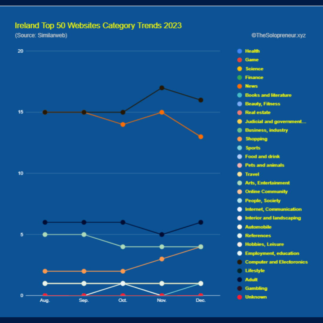 Ireland Top 50 Websites Category Trends 2023