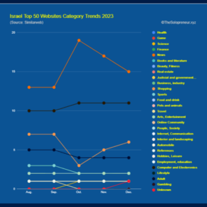 Israel Top 50 Websites Category Trends 2023