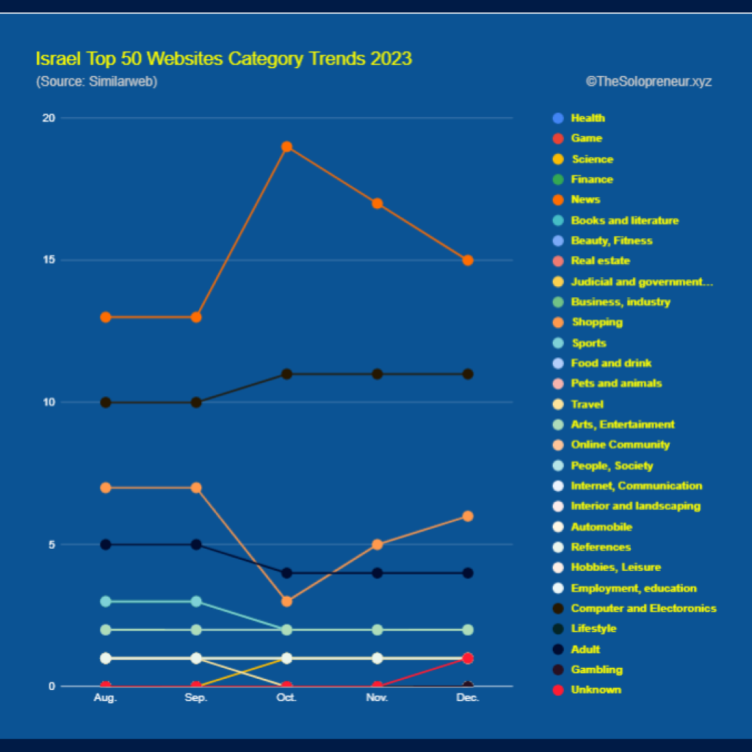 Israel Top 50 Websites Category Trends 2023